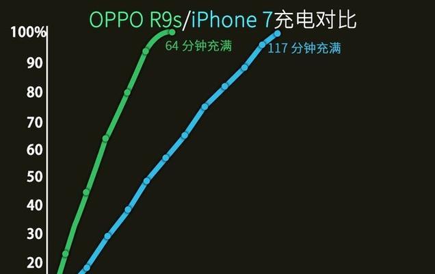 OPPOR9s高压充电的优势与体验（了解OPPOR9s高压充电技术，让手机充电更快捷、安全）