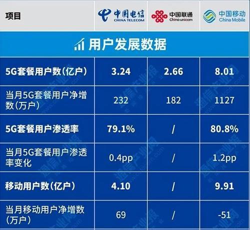 电信和联通4G信号比较（信号覆盖和网速对比，）